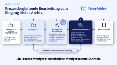 Grafik zur Visualisierung des Prozesses